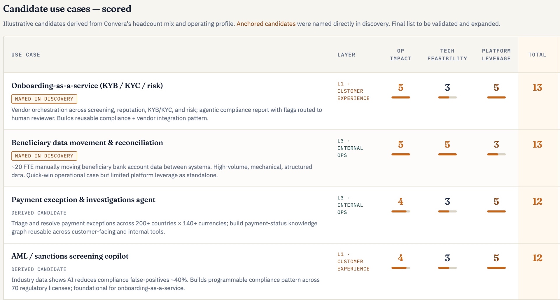 Candidate use cases scored across operational impact, technical feasibility, and platform leverage.
